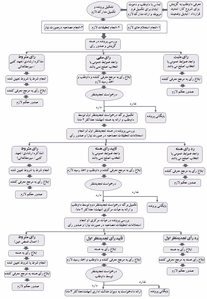 فرایند گردش کار در گزینش